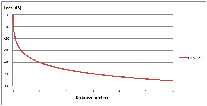 2_4ghz_power_loss_by_distance.png